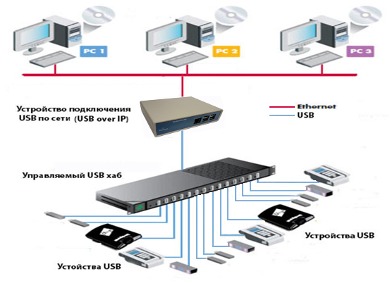 Схема устройство аппаратного подключения USB по сети (USB over IP, USB over Network, USB over Ethernet)
