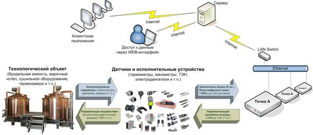 Система управления технологическим процессом