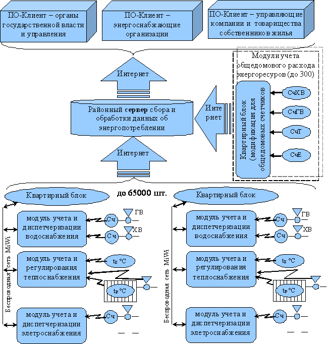 Структурная схема интеллектуальной энергосберегающей система учета энергоресурсов