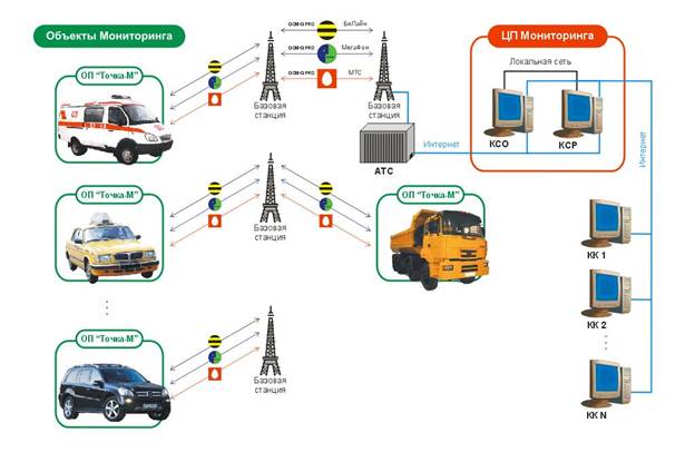 GPG мониторинг, GPS наблюдение. Функциональная схема системы «Орбита-МС», GPS охрана, GPS сигнализация, GPS мониторинг, Орбита МС