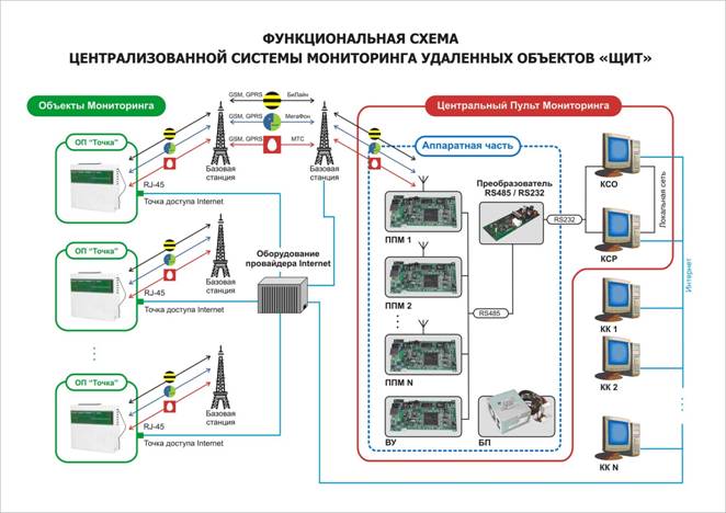 Центральный пульт охраны и управления, Система централизованного контроля и управления Щит.