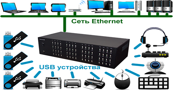 Схема устройство аппаратного подключения USB по сети (USB over IP, USB over Network, USB over Ethernet)